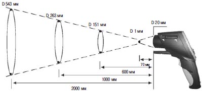 Оптика Testo 831 при измерении на коротких расстояниях